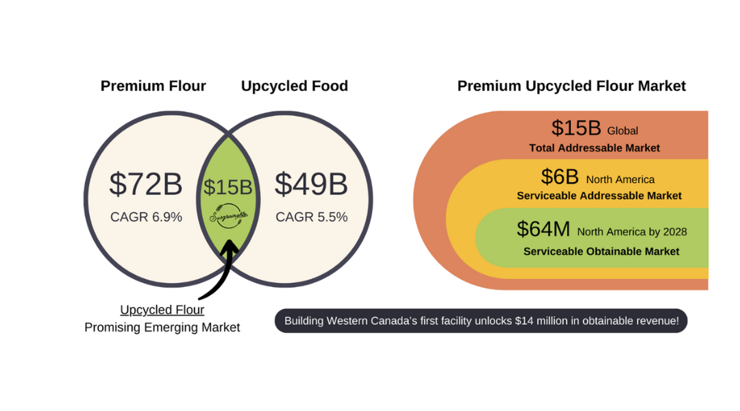 Diagram showcasing size of premium flour, upcycled food, and upcycled premium flour market. Another diagram with the TAM SAM SOM of the premium upcycled flour market is also shown.