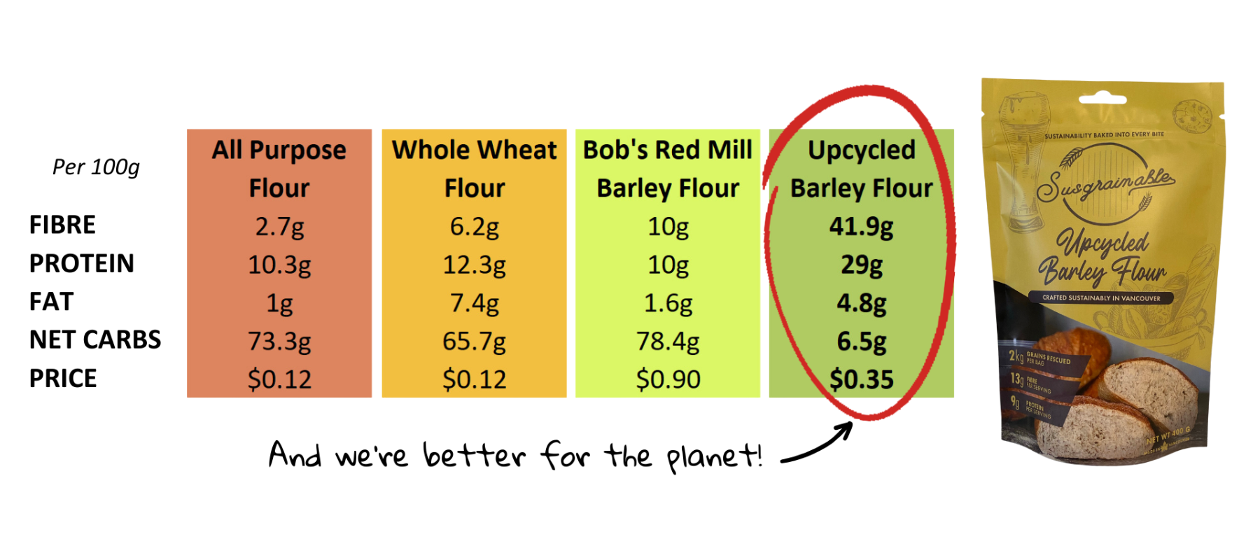Susgrainable's Upcycled Barley Flour with nutritional comparison of different flour alternatives.